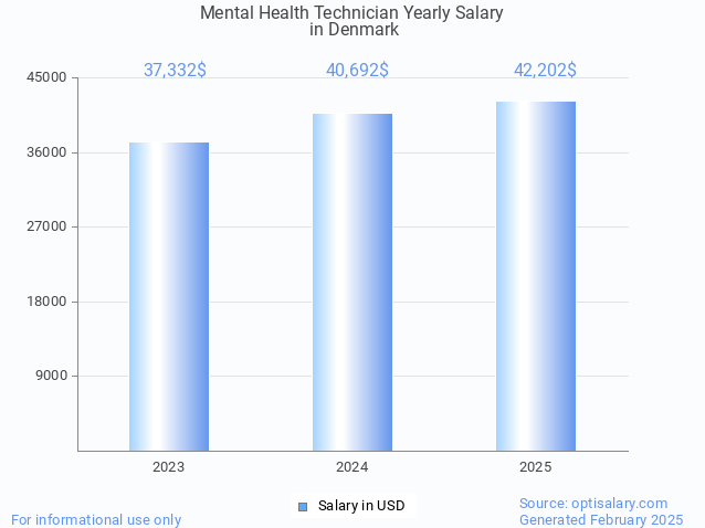 mental health technician salary in denmark 2025 mental health technician salary in denmark 2025