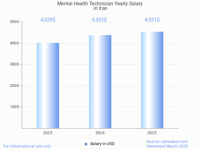 mental health technician salary in iran 2025 mental health technician salary in iran 2025