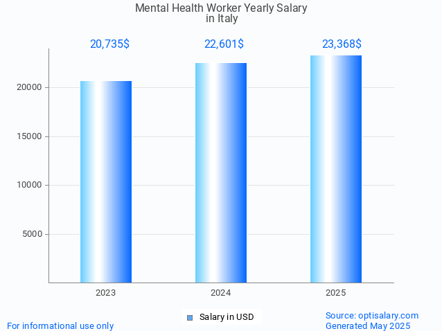 mental health worker salary in italy 2025 mental health worker salary in italy 2025