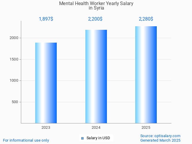 mental health worker salary in syria 2025 mental health worker salary in syria 2025