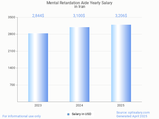 mental retardation aide salary in iran 2025 mental retardation aide salary in iran 2025