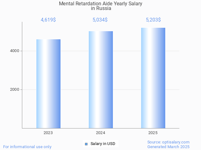 mental retardation aide salary in russia 2025 mental retardation aide salary in russia 2025