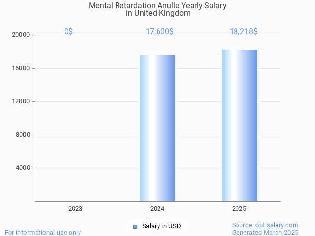 mental retardation anulle salary in united kingdom 2025 mental retardation anulle salary in united kingdom 2025