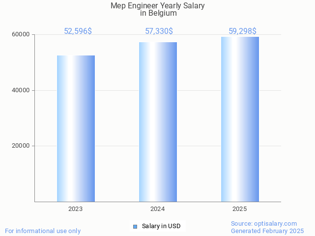 mep engineer salary in belgium 2025 mep engineer salary in belgium 2025