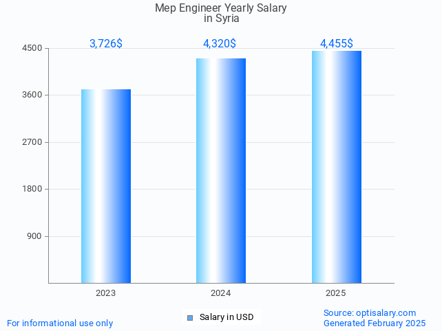 mep engineer salary in syria 2025 mep engineer salary in syria 2025