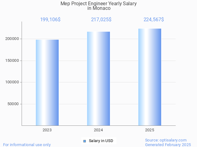 mep project engineer salary in monaco 2025 mep project engineer salary in monaco 2025