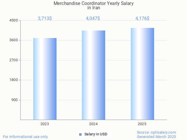 merchandise coordinator salary in iran 2025 merchandise coordinator salary in iran 2025