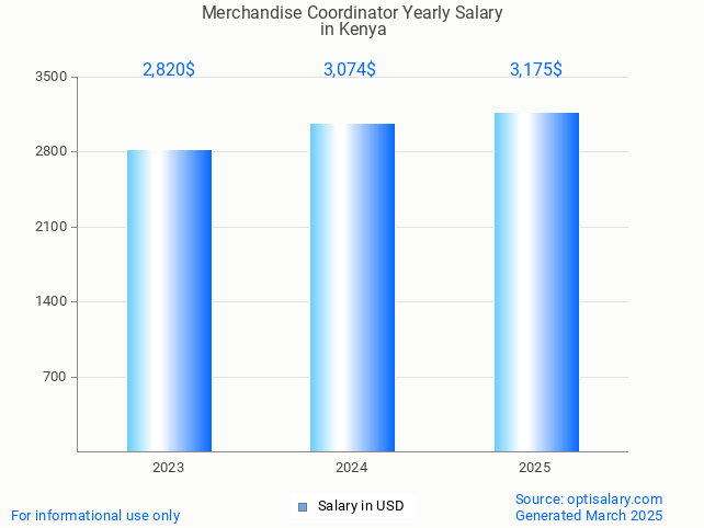 merchandise coordinator salary in kenya 2025 merchandise coordinator salary in kenya 2025