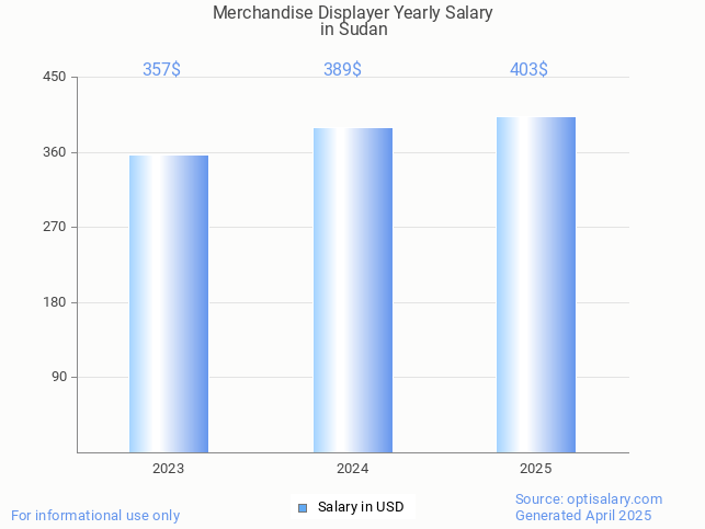 merchandise displayer salary in sudan 2025 merchandise displayer salary in sudan 2025