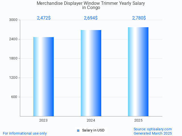 merchandise displayer window trimmer salary in congo 2025 merchandise displayer window trimmer salary in congo 2025