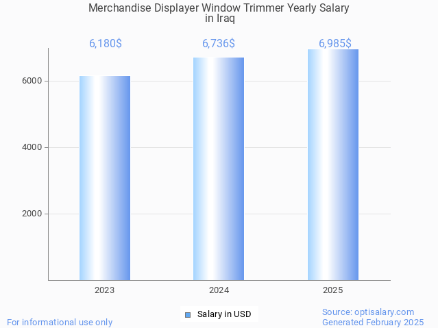 merchandise displayer window trimmer salary in iraq 2025 merchandise displayer window trimmer salary in iraq 2025