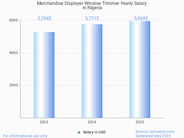 merchandise displayer window trimmer salary in nigeria 2025 merchandise displayer window trimmer salary in nigeria 2025