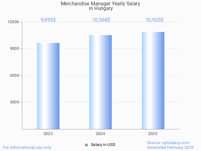 merchandise manager salary in hungary 2025 merchandise manager salary in hungary 2025