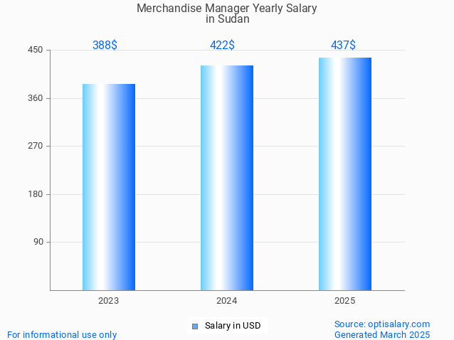 merchandise manager salary in sudan 2025 merchandise manager salary in sudan 2025