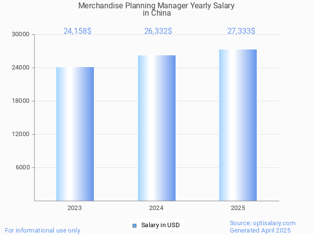 merchandise planning manager salary in china 2025