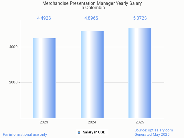merchandise presentation manager salary in colombia 2025 merchandise presentation manager salary in colombia 2025