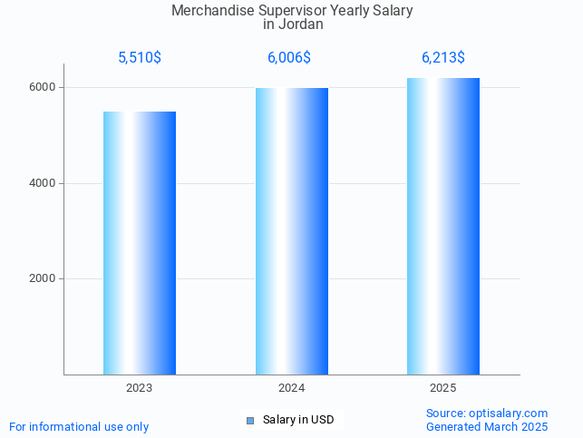 merchandise supervisor salary in jordan 2025 merchandise supervisor salary in jordan 2025