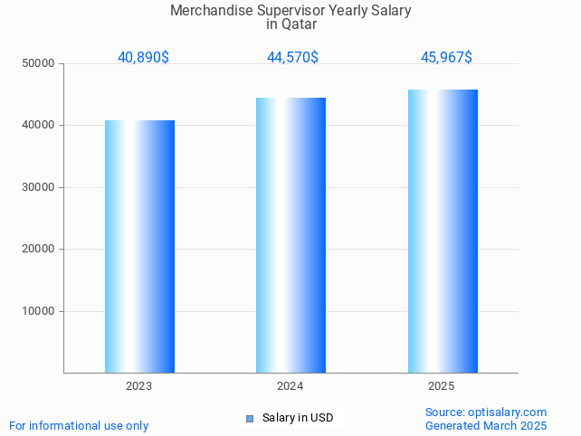 merchandise supervisor salary in qatar 2025 merchandise supervisor salary in qatar 2025