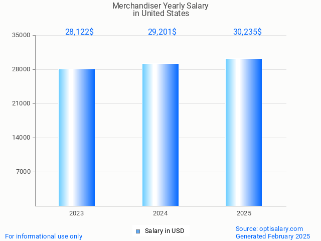 merchandiser salary in united states 2025 merchandiser salary in united states 2025