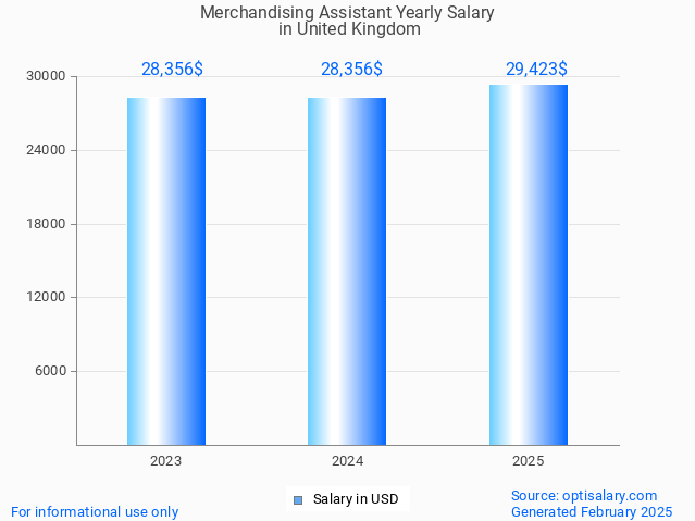 merchandising assistant salary in united kingdom 2025 merchandising assistant salary in united kingdom 2025