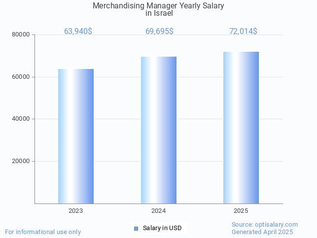 merchandising manager salary in israel 2025 merchandising manager salary in israel 2025