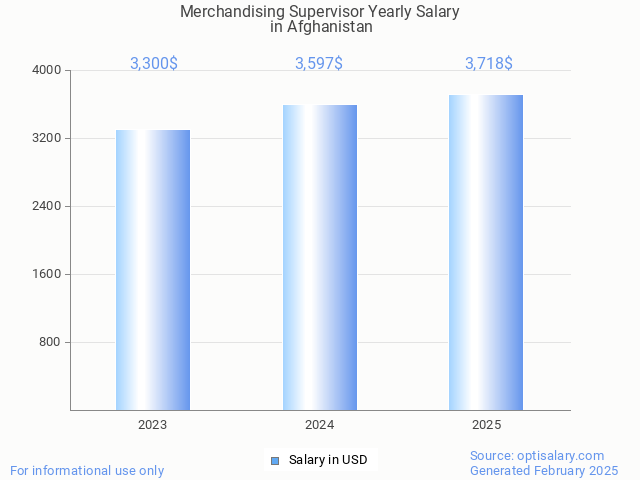 merchandising supervisor salary in afghanistan 2025 merchandising supervisor salary in afghanistan 2025