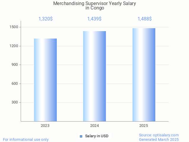 merchandising supervisor salary in congo 2025 merchandising supervisor salary in congo 2025