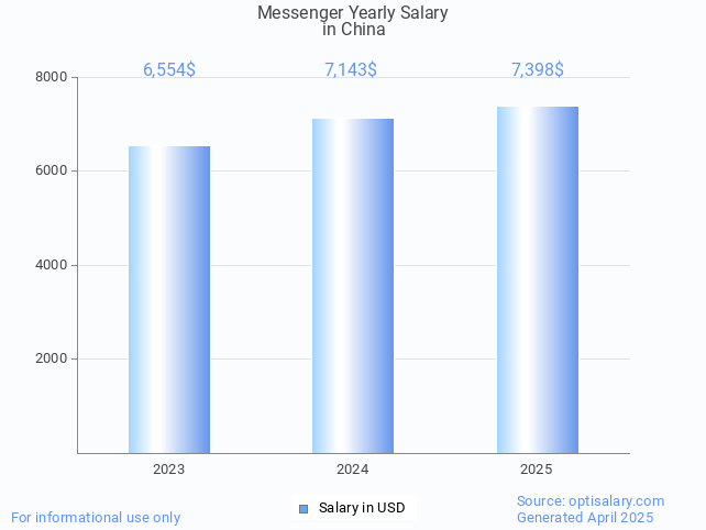messenger salary in china 2025 messenger salary in china 2025
