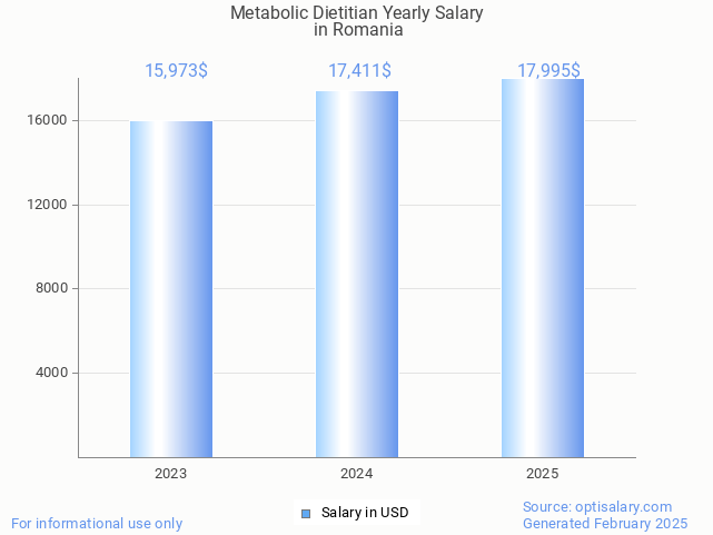 metabolic dietitian salary in romania 2025 metabolic dietitian salary in romania 2025