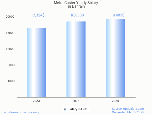 metal caster salary in bahrain 2025 metal caster salary in bahrain 2025