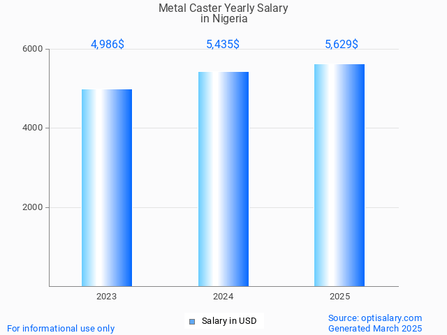 metal caster salary in nigeria 2025 metal caster salary in nigeria 2025