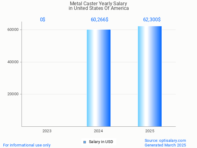 metal caster salary in united states of america 2025 metal caster salary in united states of america 2025