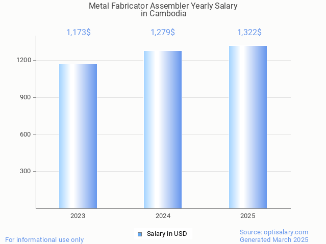 metal fabricator assembler salary in cambodia 2025 metal fabricator assembler salary in cambodia 2025
