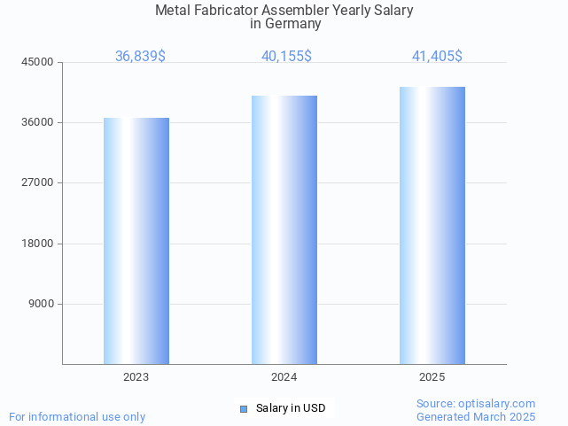 metal fabricator assembler salary in germany 2025 metal fabricator assembler salary in germany 2025