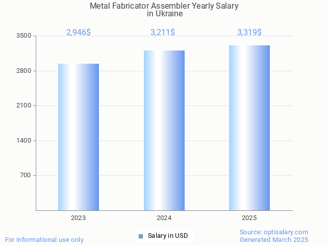 metal fabricator assembler salary in ukraine 2025 metal fabricator assembler salary in ukraine 2025