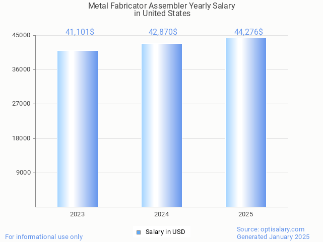 metal fabricator assembler salary in united states 2025 metal fabricator assembler salary in united states 2025