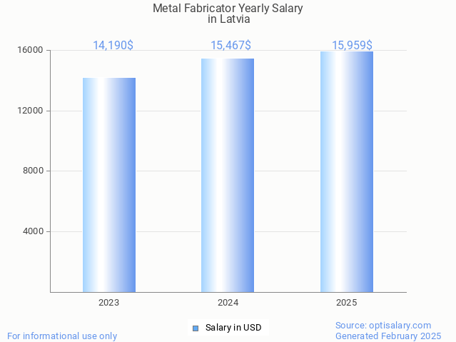 metal fabricator salary in latvia 2025 metal fabricator salary in latvia 2025