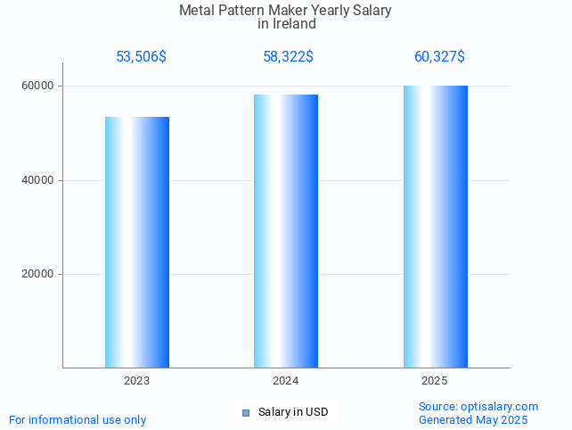 metal pattern maker salary in ireland 2025 metal pattern maker salary in ireland 2025