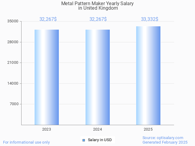 metal pattern maker salary in united kingdom 2025 metal pattern maker salary in united kingdom 2025
