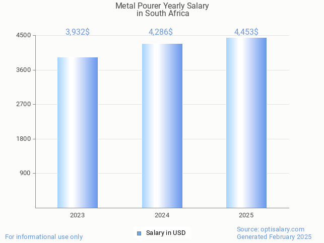 metal pourer salary in south africa 2025 metal pourer salary in south africa 2025