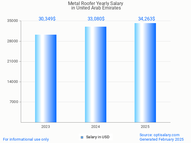 metal roofer salary in united arab emirates 2025 metal roofer salary in united arab emirates 2025
