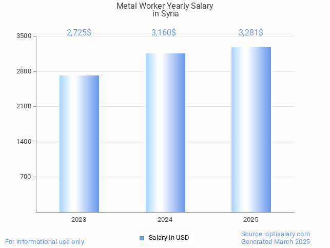 metal worker salary in syria 2025 metal worker salary in syria 2025