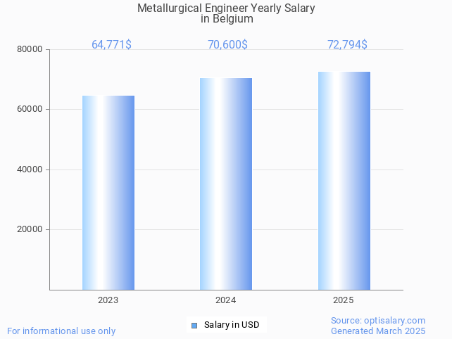 metallurgical engineer salary in belgium 2025 metallurgical engineer salary in belgium 2025