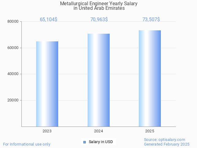 metallurgical engineer salary in united arab emirates 2025 metallurgical engineer salary in united arab emirates 2025