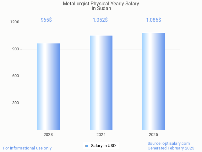 metallurgist physical salary in sudan 2025