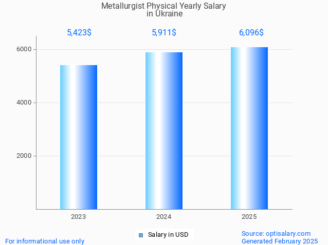 metallurgist physical salary in ukraine 2025 metallurgist physical salary in ukraine 2025