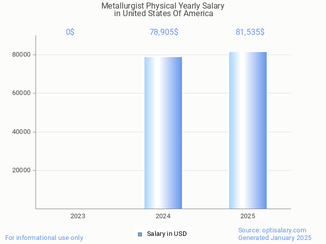 metallurgist physical salary in united states of america 2025 metallurgist physical salary in united states of america 2025