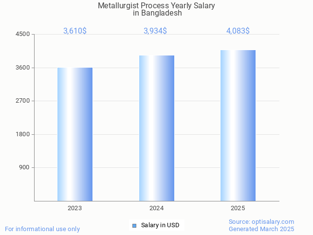 metallurgist process salary in bangladesh 2025 metallurgist process salary in bangladesh 2025