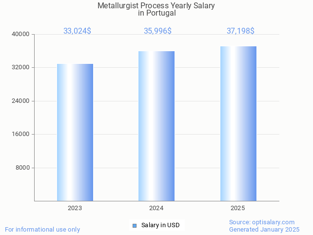 metallurgist process salary in portugal 2025 metallurgist process salary in portugal 2025