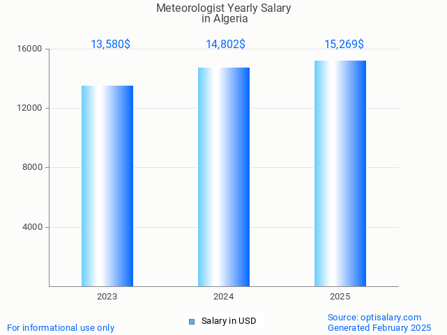 meteorologist salary in algeria 2025 meteorologist salary in algeria 2025